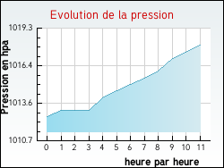 Evolution de la pression de la ville Grand'Combe-des-Bois